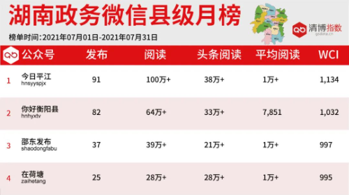 2021年7月湖南政务微信影响力排行榜出炉，今日平江占据县级月榜榜首！