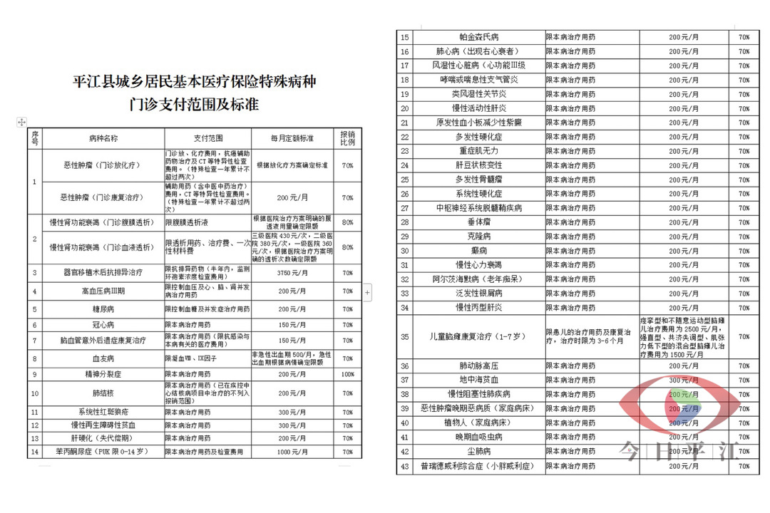 2022年城乡居民医保享受待遇，请您知晓！