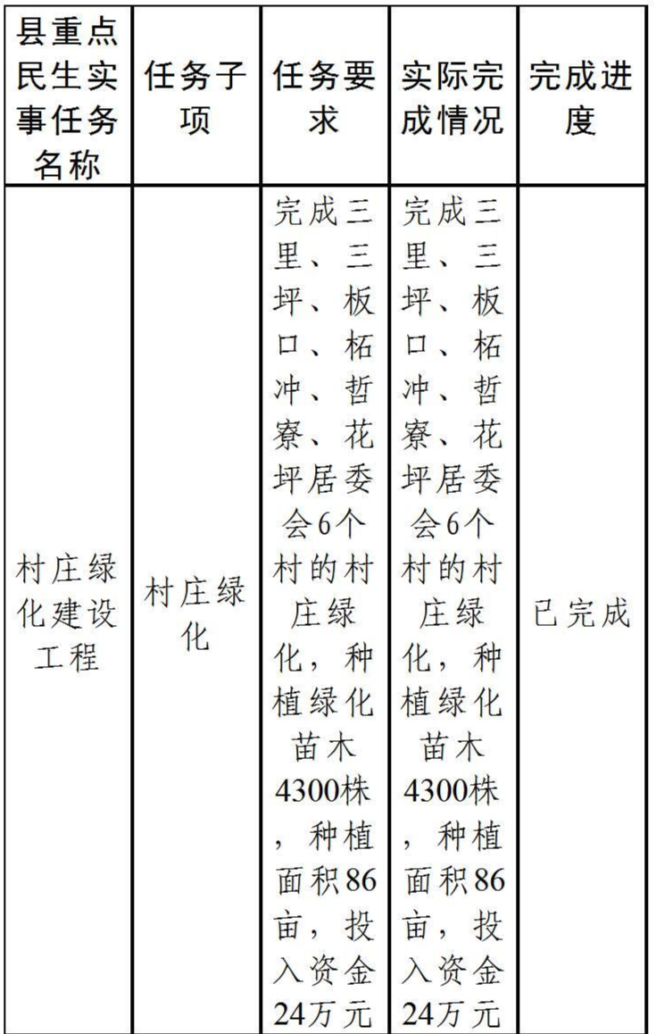 梅仙镇2021年重点民生实事项目完成情况公示