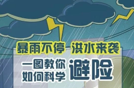 【一图读懂】一图教你汛期如何科学避险？