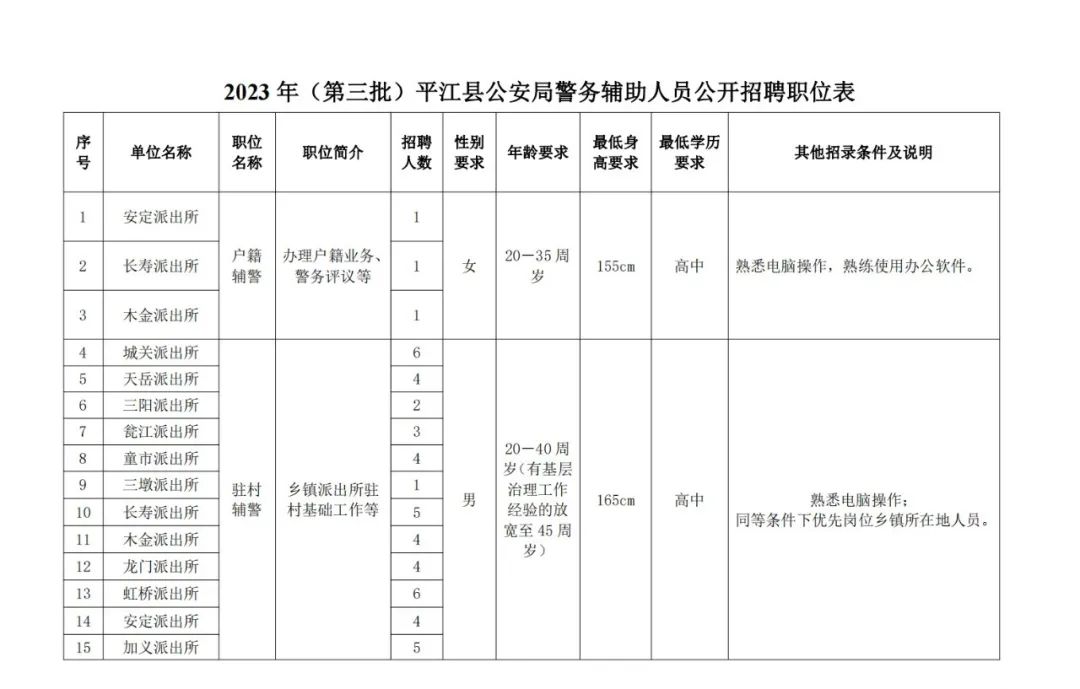 平江县公安局警务辅助人员公开招聘公告