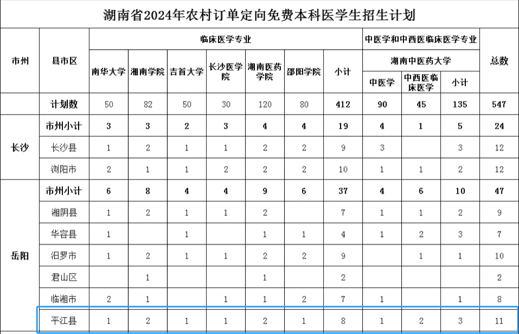 平江11人！2024年定向本科醫(yī)學(xué)生計劃已公布