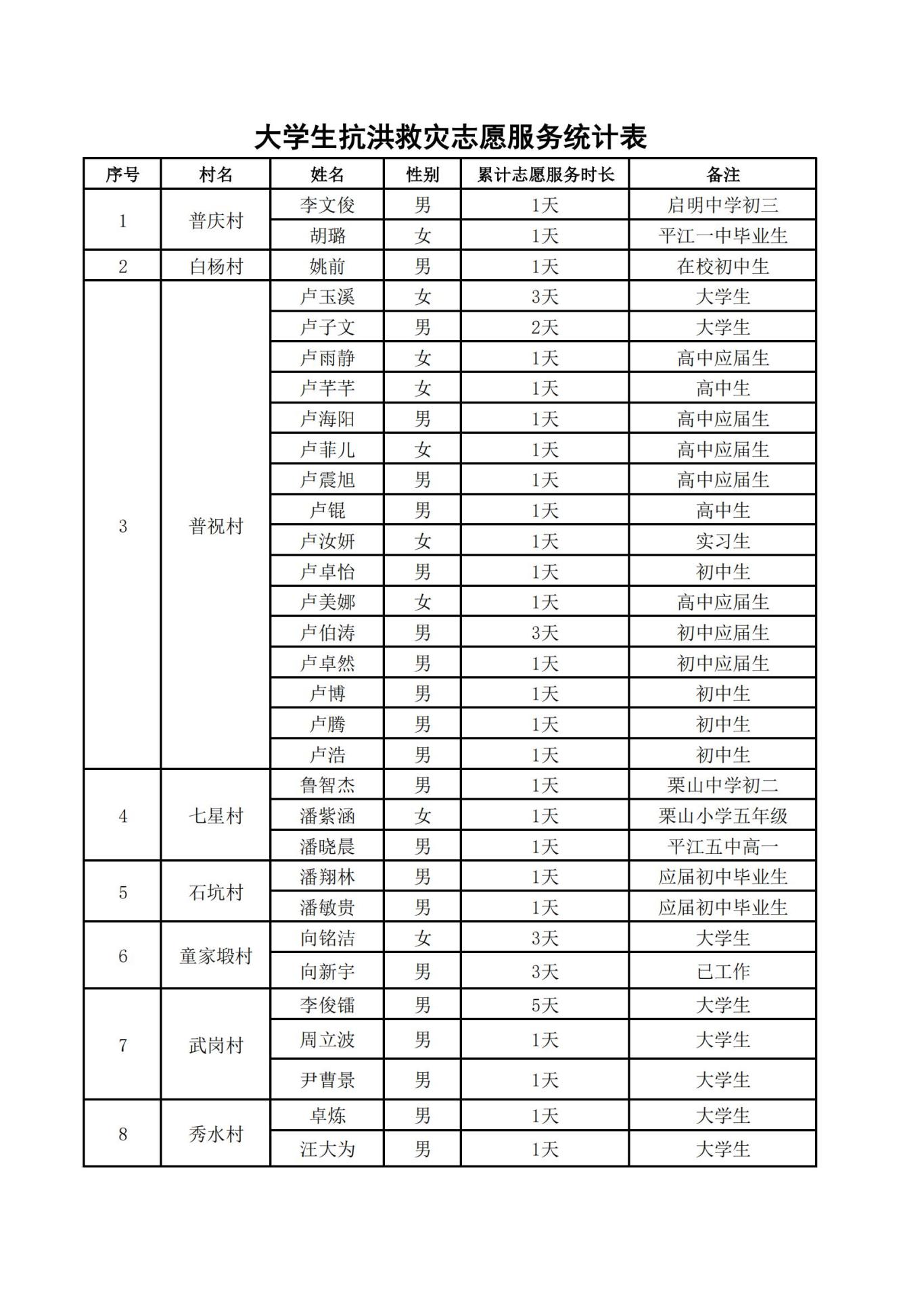 伍市镇：青春正担当，助力灾后恢复一线的青春力量