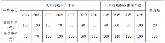 长寿镇关于瓶装液化石油气统一充装与置换的温馨提示